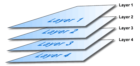 drawing of four rectangles
stacked on top of one another, labeled Layer 1 through Layer 4 from top to
bottom