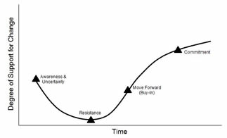 Change Curve