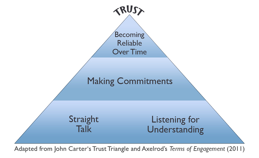 trust triangle graphic