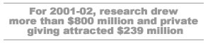 For 2001-02, research drew more than $800 million and private giving attracted $239 million.