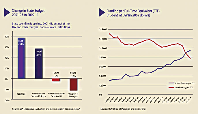 State Budget graph