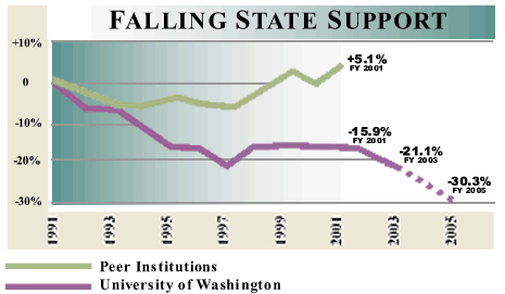 Falling State Support.