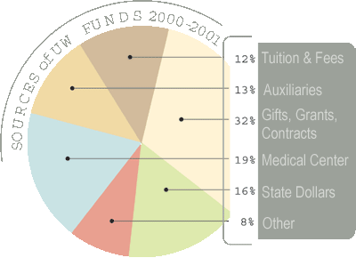 Sources of UW Funds, 2000-2001.