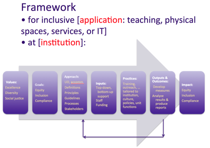 Universal Design Framework: For inclusive application (teaching, physical spaces, services, or IT) and at institution.