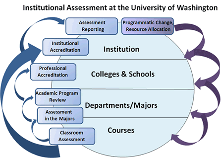 Institutional Assessment at UW