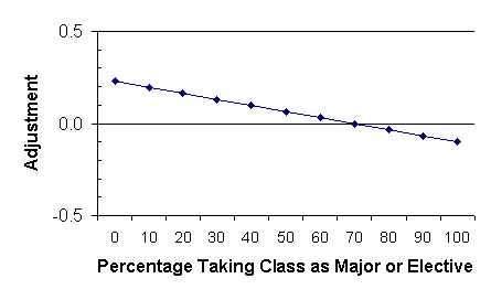 Figure 1. adjustment to Item 1 Median based on Enrollment Reason