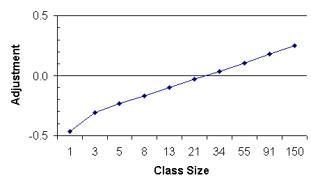 Figure 2. Adjustment to Item 1 Median based on Class Size