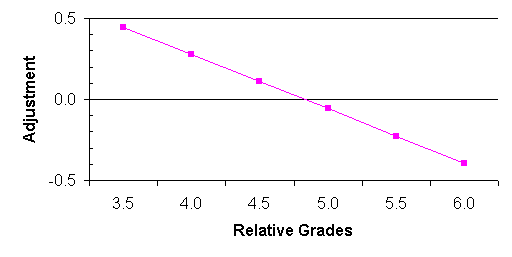 Figure 3. Adjustment to Item 1 Median based on Relative Grade
