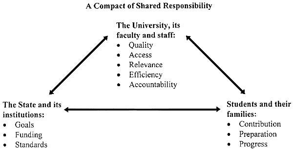 graphic showing 
triangular relationship of shared responsibility