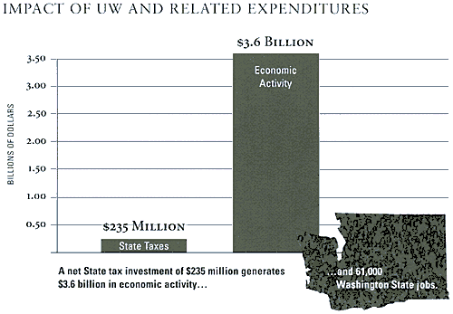 [Graphic: Bar 
graph displaying impact of UW and related expenditures]