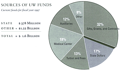 [Graphic:  
Sources of UW funds]