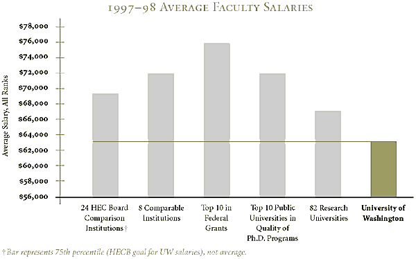 Chart of Average 
Faculty Salaries
