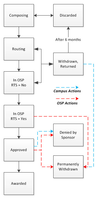 status flow diagram for an e g c 1 application