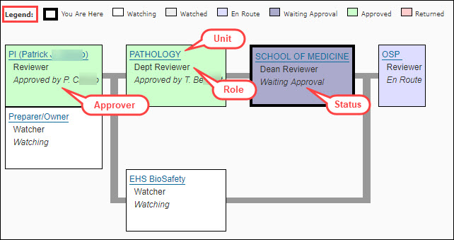 example graph approval flow