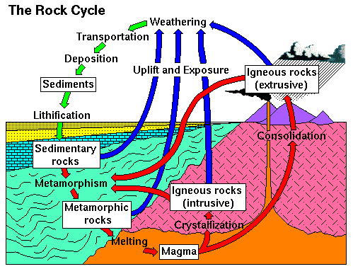 metamorphic rock diagram. Look at the diagram below and