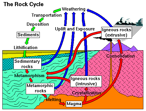 rock cycle diagram