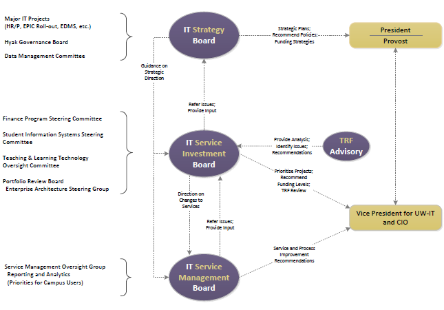 IT Governance Board Relationships