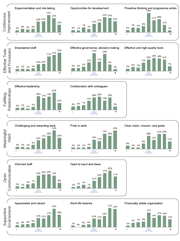 UW-IT Organizational Pulse Survey