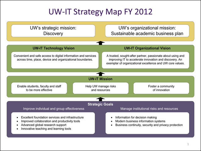 UW-IT Strategy Map FY 2012