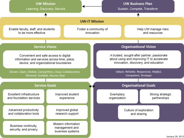 UW-IT Strategy Map FY 2013