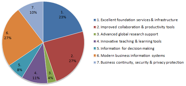 Project Alignment with Goals