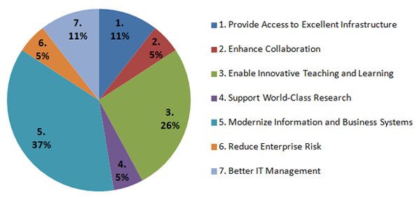pie chart of projects