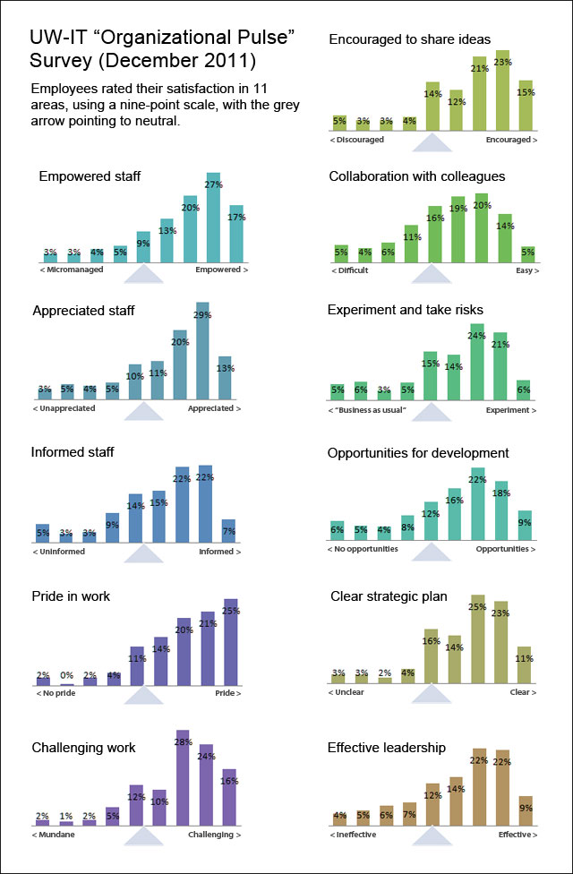 UW-IT Organizational Pulse Survey