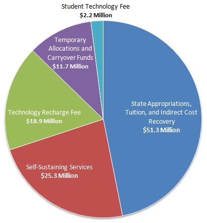 UW-IT Funding by Source
