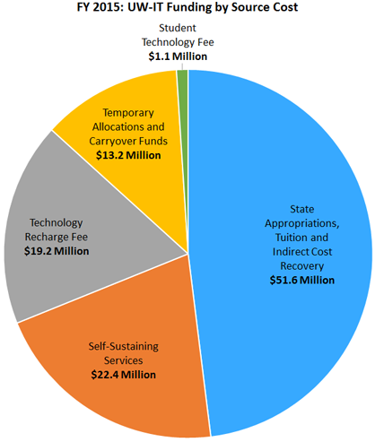 UW-IT Funding by Source