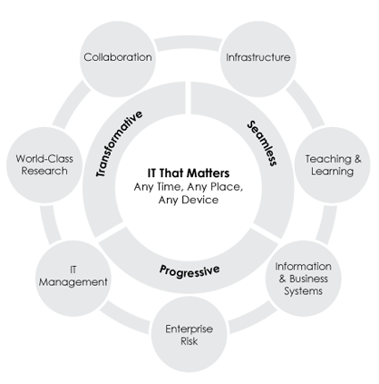 strategic plan graphical overview