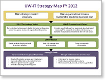 UW-IT Strategy Map