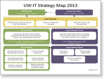 UW-IT Strategy Map