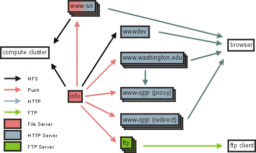WWW Cluster Diagram