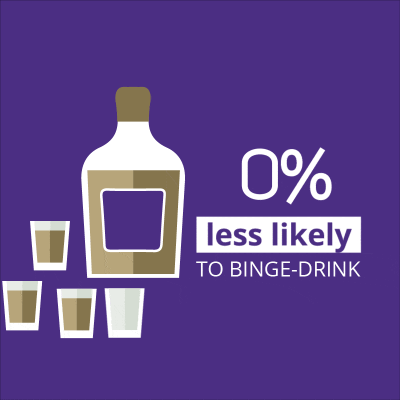 37 less likely to binge-drink