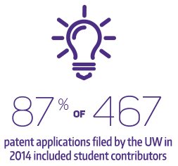 87% of 467 patent applications filed by the UW in 2014 were contributed by students