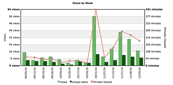 Figure One: Views by Week