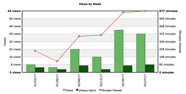 Figure Two: Views by Week