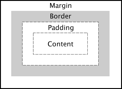 CSS box-model