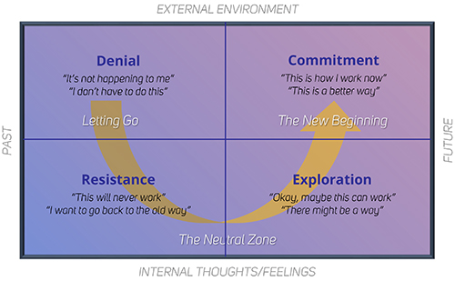 Change Model Diagram