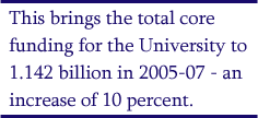 This brings the total core funding for the University to 1.142 billion in 2005-07 - an increase of 10 percent.