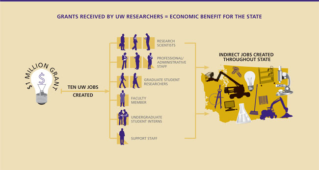 UW grants