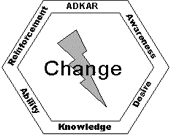 ADKAR: Awareness, Desire, Knowledge, Ability, Reinforcement