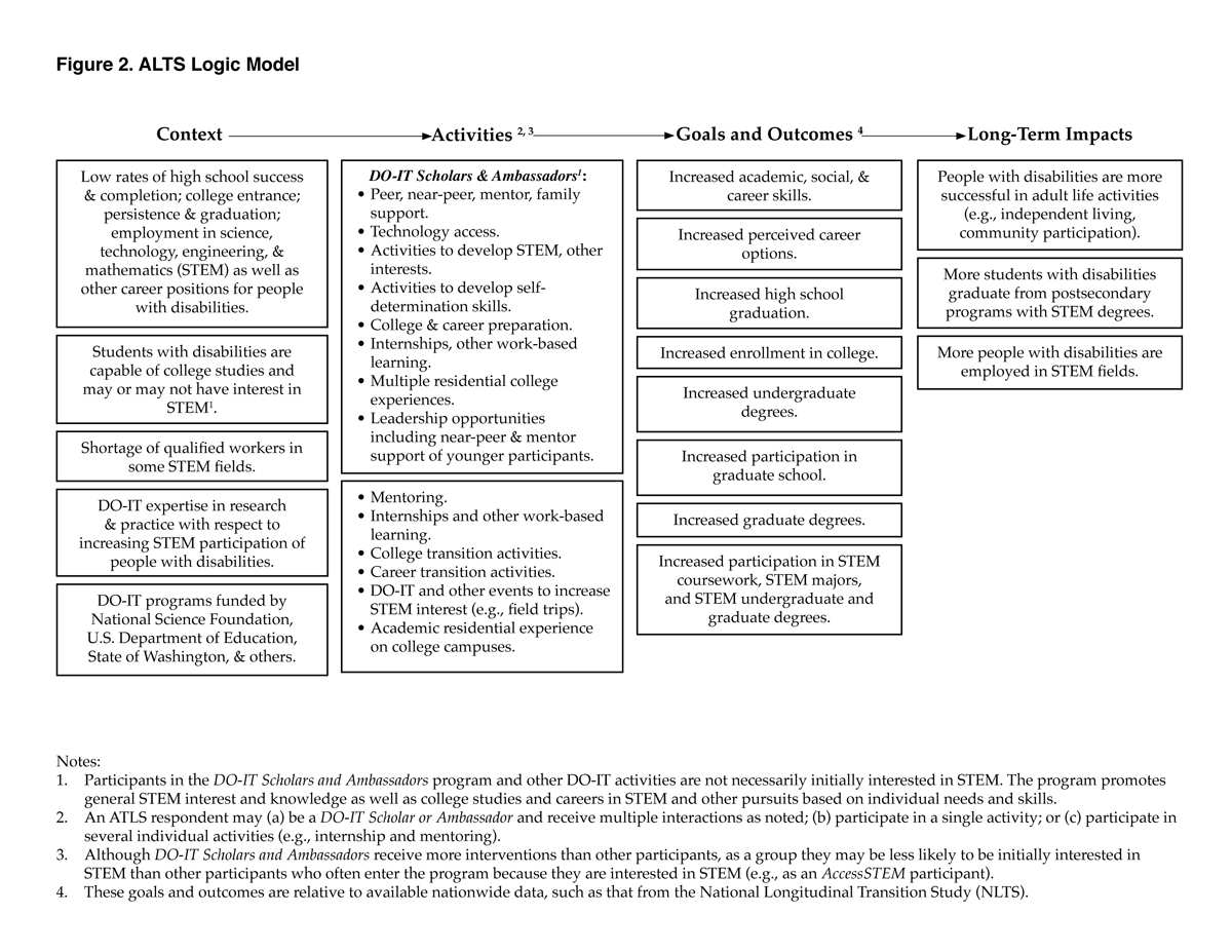 Chart showing context, activities, goals and outcomes, and long-term impacts.