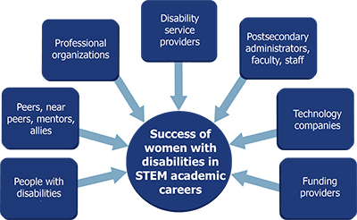 Shows different community members that can support women with disabilities in STEM.