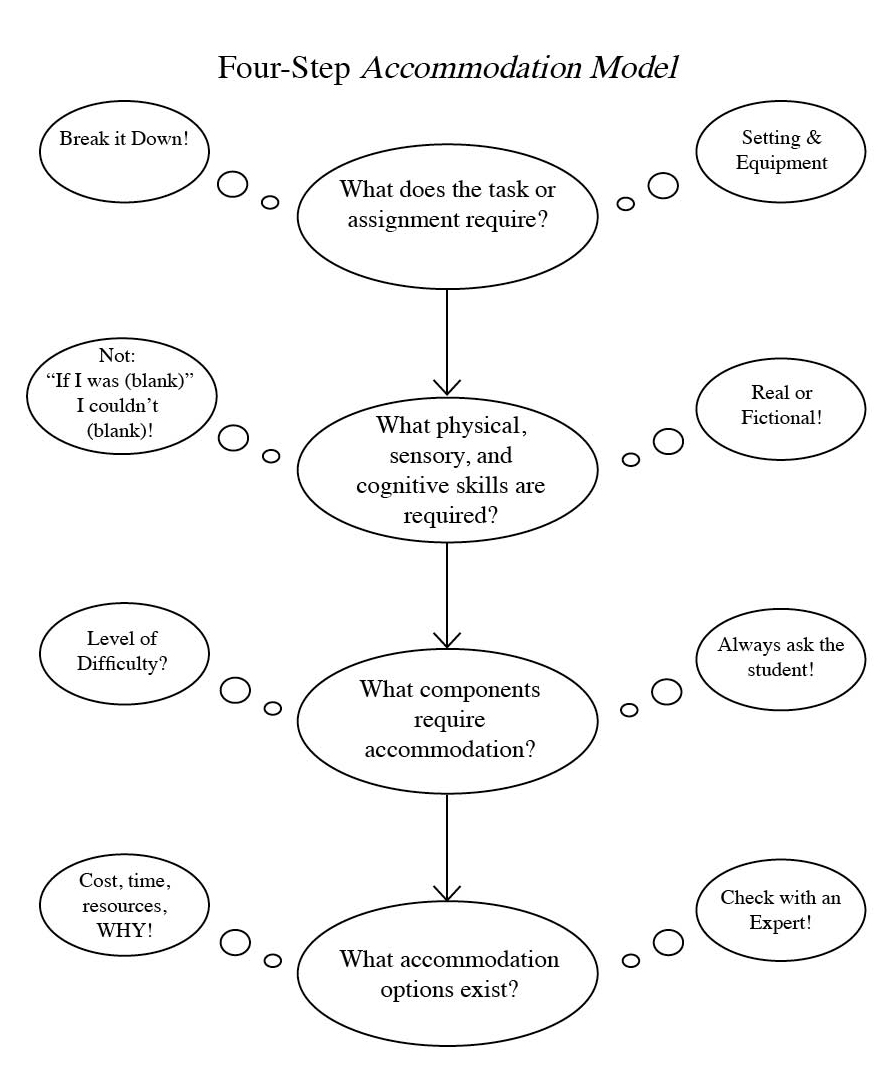 Graphic outlining the four step accommodation model.