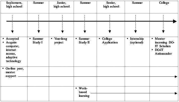 DO-IT Scholar Typical Participation Timeline