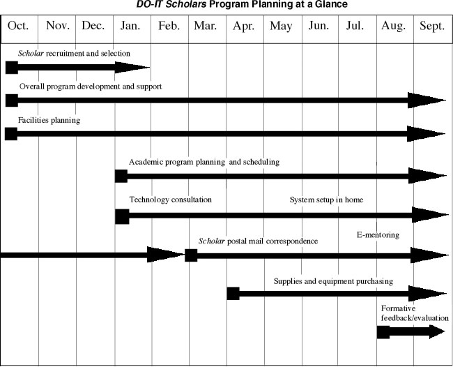 DO-IT Scholars Program Planning at a Glance Graphic explaining the Scholars Program over a timeline of October to September. It lists the tasks the expected timeline they will be accomplished over. Scholar recruitment and selection - October to January. Overall program development and support - October to September. Facilities planning - October to September. Academic program planning and scheduling - January to September. Technology consultation - January to September. System setup in home - May to September. Scholar postal mail correspondence