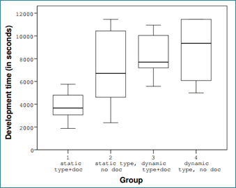 This figure shows data from an experiment on static vs. dynamic typing, with or without documentation. Overall, the figure shows that static typing led to faster programming times compared to dynamic. Documentation had a smaller impact than the type system.