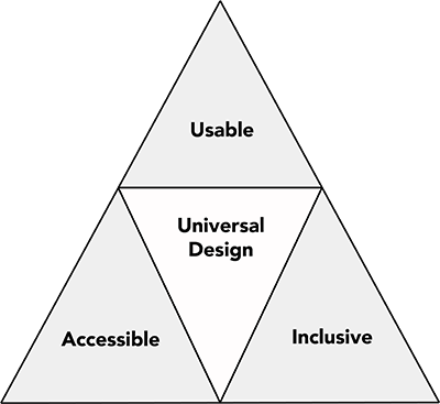 A chart that shows how Usability, Accessibility, and Inclusivity all are covered by Universal Design A chart that shows how Usability, Accessibility, and Inclusivity all are covered by Universal Design