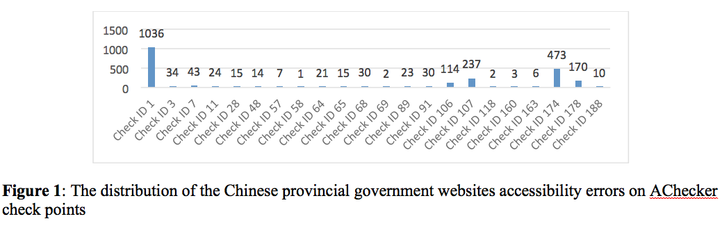 Figure 1: The distribution of the Chinese provincial government websites accessibility errors on AChecker check points.